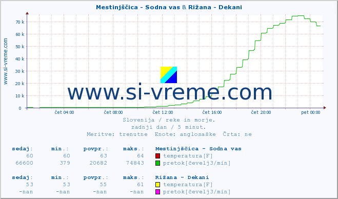 POVPREČJE :: Mestinjščica - Sodna vas & Rižana - Dekani :: temperatura | pretok | višina :: zadnji dan / 5 minut.