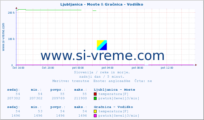 POVPREČJE :: Ljubljanica - Moste & Gračnica - Vodiško :: temperatura | pretok | višina :: zadnji dan / 5 minut.