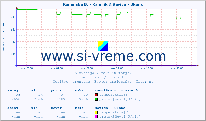 POVPREČJE :: Stržen - Gor. Jezero & Savica - Ukanc :: temperatura | pretok | višina :: zadnji dan / 5 minut.