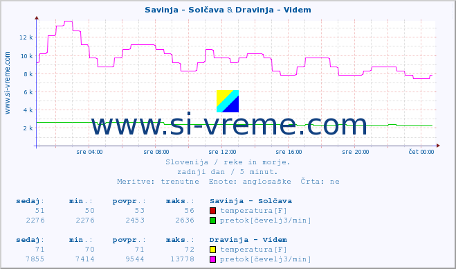 POVPREČJE :: Savinja - Solčava & Dravinja - Videm :: temperatura | pretok | višina :: zadnji dan / 5 minut.