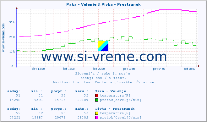 POVPREČJE :: Paka - Velenje & Pivka - Prestranek :: temperatura | pretok | višina :: zadnji dan / 5 minut.