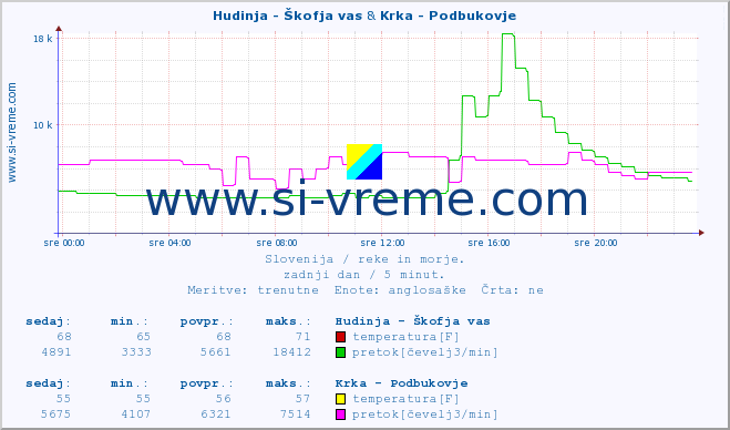 POVPREČJE :: Hudinja - Škofja vas & Krka - Podbukovje :: temperatura | pretok | višina :: zadnji dan / 5 minut.