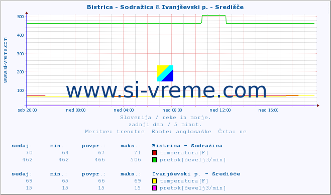 POVPREČJE :: Bistrica - Sodražica & Ivanjševski p. - Središče :: temperatura | pretok | višina :: zadnji dan / 5 minut.