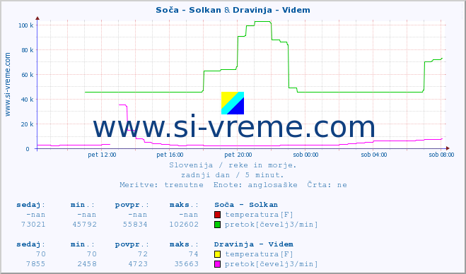 POVPREČJE :: Soča - Solkan & Dravinja - Videm :: temperatura | pretok | višina :: zadnji dan / 5 minut.