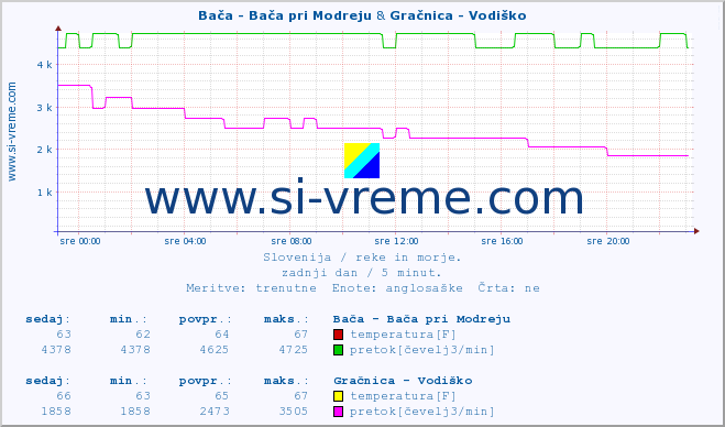 POVPREČJE :: Bača - Bača pri Modreju & Gračnica - Vodiško :: temperatura | pretok | višina :: zadnji dan / 5 minut.