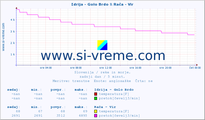 POVPREČJE :: Idrija - Golo Brdo & Rača - Vir :: temperatura | pretok | višina :: zadnji dan / 5 minut.