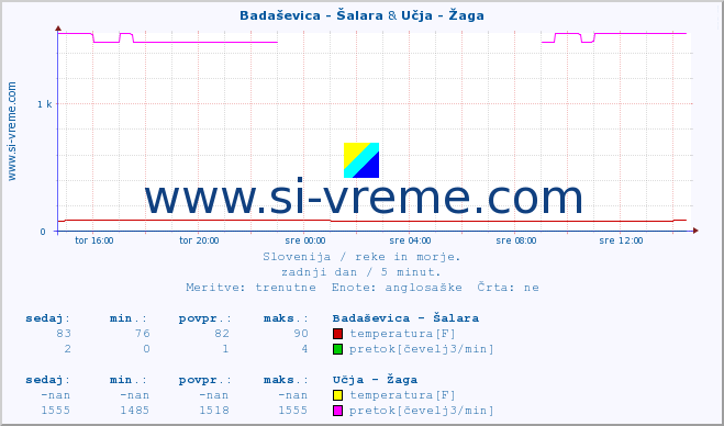 POVPREČJE :: Badaševica - Šalara & Učja - Žaga :: temperatura | pretok | višina :: zadnji dan / 5 minut.