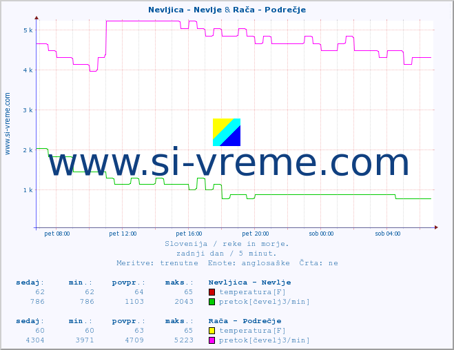 POVPREČJE :: Nevljica - Nevlje & Rača - Podrečje :: temperatura | pretok | višina :: zadnji dan / 5 minut.