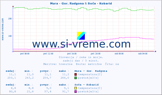 POVPREČJE :: Mura - Gor. Radgona & Soča - Kobarid :: temperatura | pretok | višina :: zadnji dan / 5 minut.