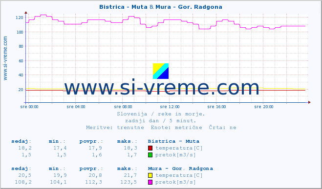 POVPREČJE :: Bistrica - Muta & Mura - Gor. Radgona :: temperatura | pretok | višina :: zadnji dan / 5 minut.