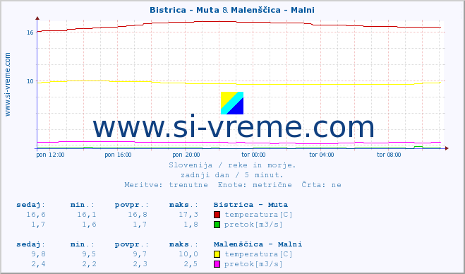 POVPREČJE :: Bistrica - Muta & Malenščica - Malni :: temperatura | pretok | višina :: zadnji dan / 5 minut.