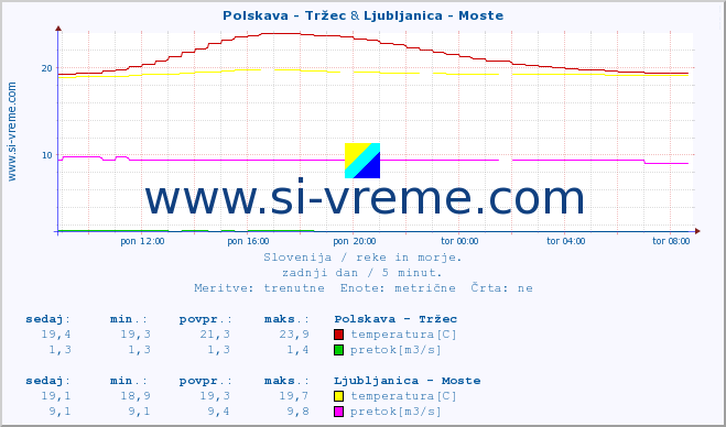 POVPREČJE :: Polskava - Tržec & Ljubljanica - Moste :: temperatura | pretok | višina :: zadnji dan / 5 minut.