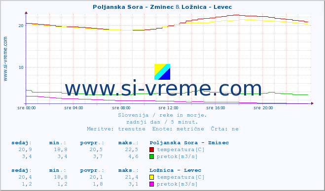 POVPREČJE :: Poljanska Sora - Zminec & Ložnica - Levec :: temperatura | pretok | višina :: zadnji dan / 5 minut.