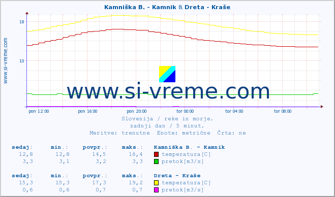 POVPREČJE :: Kamniška B. - Kamnik & Dreta - Kraše :: temperatura | pretok | višina :: zadnji dan / 5 minut.