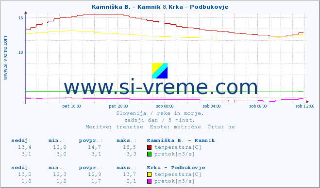 POVPREČJE :: Kamniška B. - Kamnik & Krka - Podbukovje :: temperatura | pretok | višina :: zadnji dan / 5 minut.