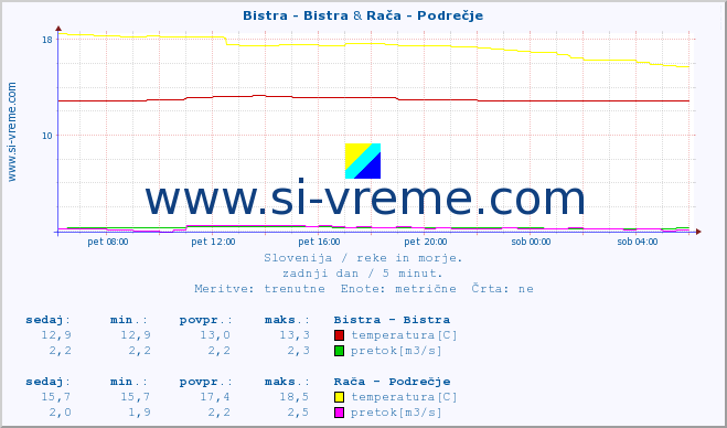 POVPREČJE :: Bistra - Bistra & Savinja - Letuš :: temperatura | pretok | višina :: zadnji dan / 5 minut.