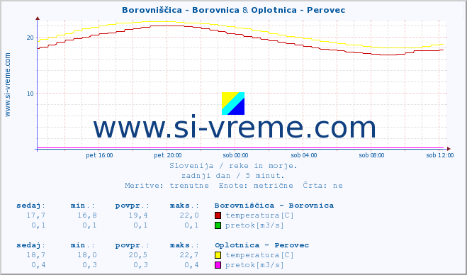 POVPREČJE :: Borovniščica - Borovnica & Oplotnica - Perovec :: temperatura | pretok | višina :: zadnji dan / 5 minut.