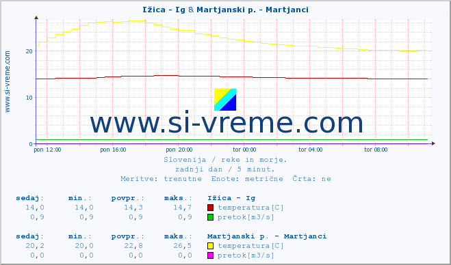 POVPREČJE :: Ižica - Ig & Martjanski p. - Martjanci :: temperatura | pretok | višina :: zadnji dan / 5 minut.