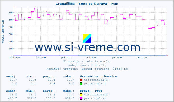 POVPREČJE :: Gradaščica - Bokalce & Drava - Ptuj :: temperatura | pretok | višina :: zadnji dan / 5 minut.