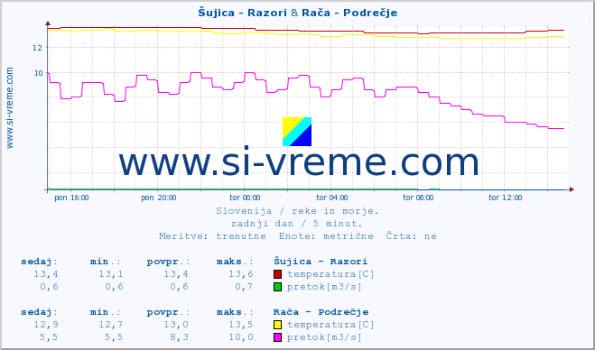 POVPREČJE :: Šujica - Razori & Rača - Podrečje :: temperatura | pretok | višina :: zadnji dan / 5 minut.