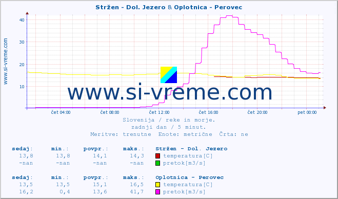 POVPREČJE :: Stržen - Dol. Jezero & Oplotnica - Perovec :: temperatura | pretok | višina :: zadnji dan / 5 minut.