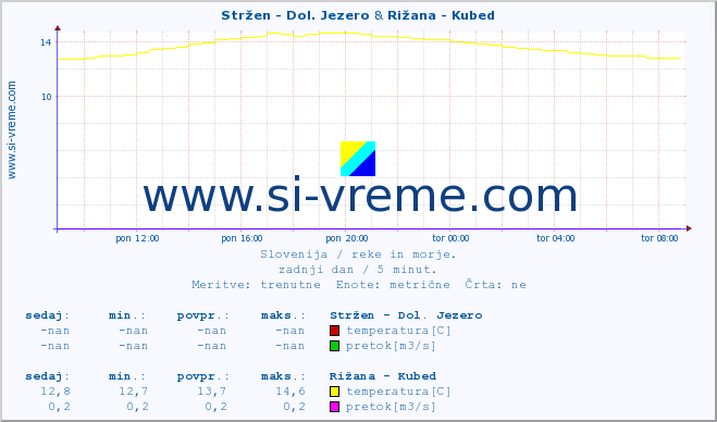 POVPREČJE :: Stržen - Dol. Jezero & Rižana - Kubed :: temperatura | pretok | višina :: zadnji dan / 5 minut.