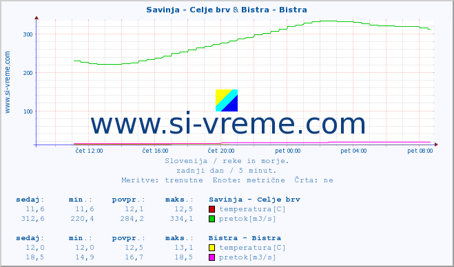 POVPREČJE :: Savinja - Celje brv & Bistra - Bistra :: temperatura | pretok | višina :: zadnji dan / 5 minut.