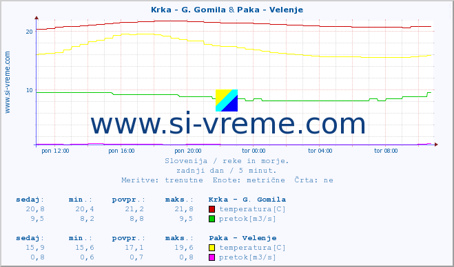 POVPREČJE :: Krka - G. Gomila & Paka - Velenje :: temperatura | pretok | višina :: zadnji dan / 5 minut.