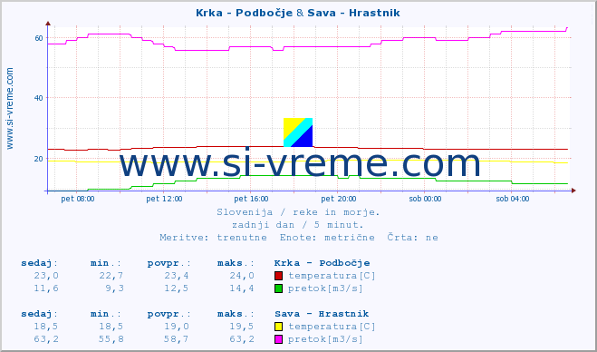 POVPREČJE :: Krka - Podbočje & Sava - Hrastnik :: temperatura | pretok | višina :: zadnji dan / 5 minut.