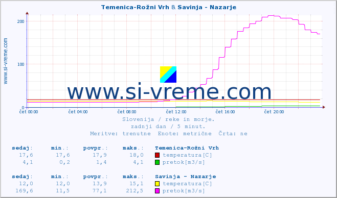 POVPREČJE :: Temenica-Rožni Vrh & Savinja - Nazarje :: temperatura | pretok | višina :: zadnji dan / 5 minut.