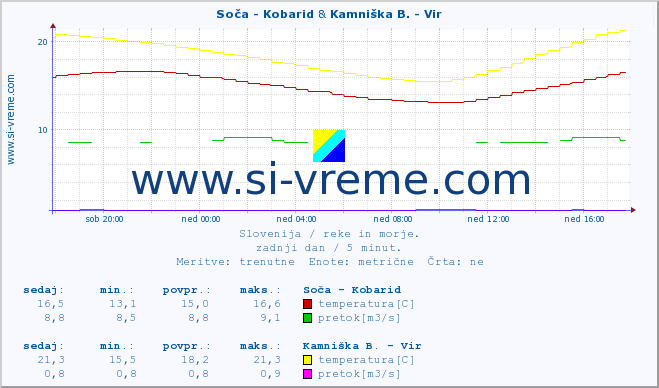 POVPREČJE :: Soča - Kobarid & Kamniška B. - Vir :: temperatura | pretok | višina :: zadnji dan / 5 minut.