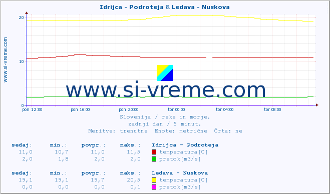 POVPREČJE :: Idrijca - Podroteja & Ledava - Nuskova :: temperatura | pretok | višina :: zadnji dan / 5 minut.