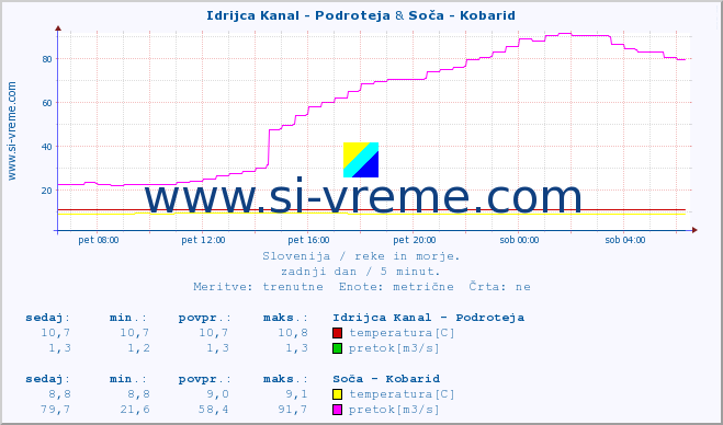 POVPREČJE :: Idrijca Kanal - Podroteja & Soča - Kobarid :: temperatura | pretok | višina :: zadnji dan / 5 minut.