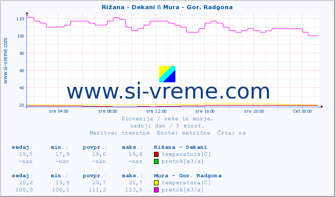 POVPREČJE :: Rižana - Dekani & Mura - Gor. Radgona :: temperatura | pretok | višina :: zadnji dan / 5 minut.