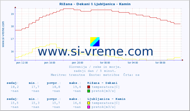 POVPREČJE :: Rižana - Dekani & Ljubljanica - Kamin :: temperatura | pretok | višina :: zadnji dan / 5 minut.