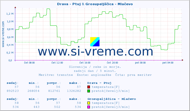 POVPREČJE :: Drava - Ptuj & Grosupeljščica - Mlačevo :: temperatura | pretok | višina :: zadnji dan / 5 minut.