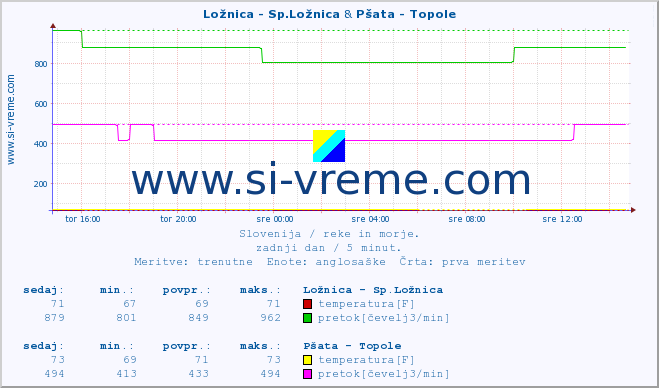 POVPREČJE :: Ložnica - Sp.Ložnica & Pšata - Topole :: temperatura | pretok | višina :: zadnji dan / 5 minut.