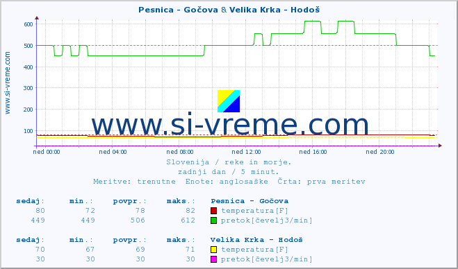 POVPREČJE :: Pesnica - Gočova & Velika Krka - Hodoš :: temperatura | pretok | višina :: zadnji dan / 5 minut.