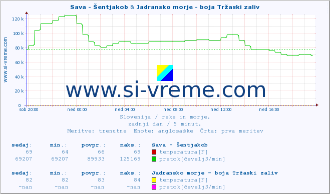 POVPREČJE :: Sava - Šentjakob & Jadransko morje - boja Tržaski zaliv :: temperatura | pretok | višina :: zadnji dan / 5 minut.