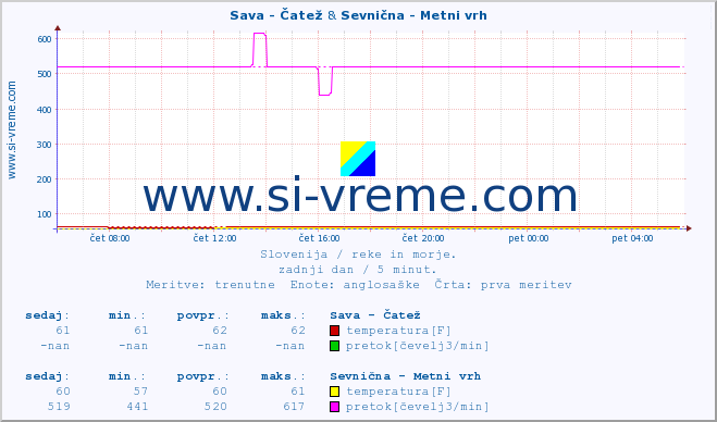 POVPREČJE :: Sava - Čatež & Sevnična - Metni vrh :: temperatura | pretok | višina :: zadnji dan / 5 minut.