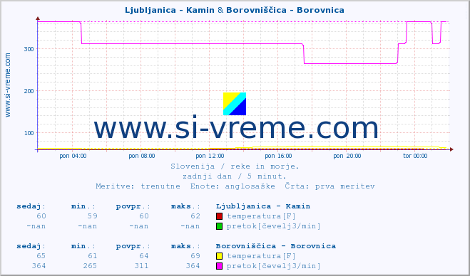 POVPREČJE :: Ljubljanica - Kamin & Borovniščica - Borovnica :: temperatura | pretok | višina :: zadnji dan / 5 minut.