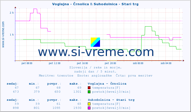 POVPREČJE :: Voglajna - Črnolica & Suhodolnica - Stari trg :: temperatura | pretok | višina :: zadnji dan / 5 minut.