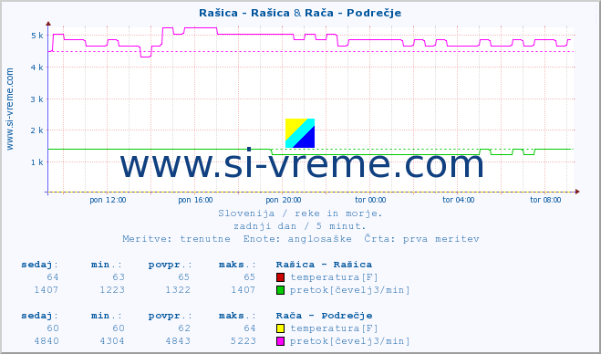 POVPREČJE :: Rašica - Rašica & Rača - Podrečje :: temperatura | pretok | višina :: zadnji dan / 5 minut.