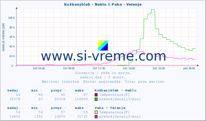 POVPREČJE :: Kožbanjšček - Neblo & Paka - Velenje :: temperatura | pretok | višina :: zadnji dan / 5 minut.