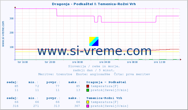 POVPREČJE :: Dragonja - Podkaštel & Temenica-Rožni Vrh :: temperatura | pretok | višina :: zadnji dan / 5 minut.