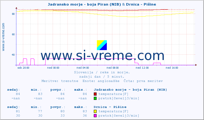 POVPREČJE :: Jadransko morje - boja Piran (NIB) & Drnica - Pišine :: temperatura | pretok | višina :: zadnji dan / 5 minut.