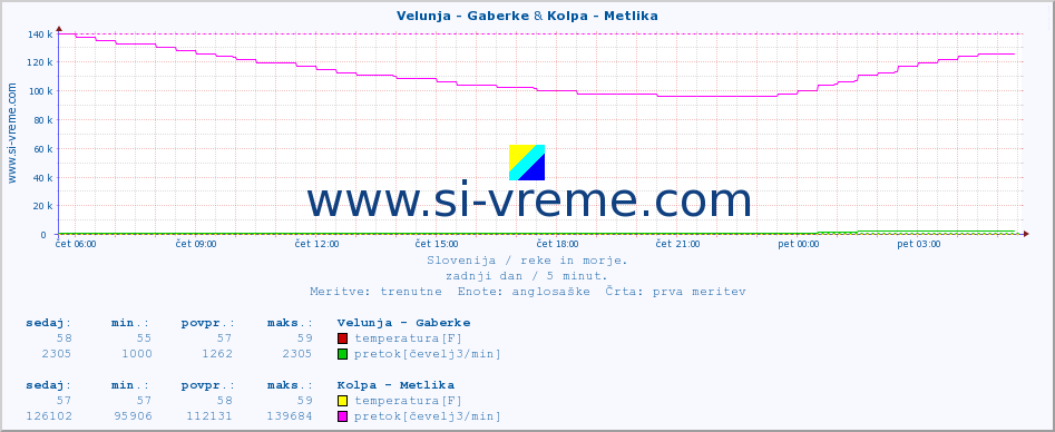 POVPREČJE :: Velunja - Gaberke & Kolpa - Metlika :: temperatura | pretok | višina :: zadnji dan / 5 minut.