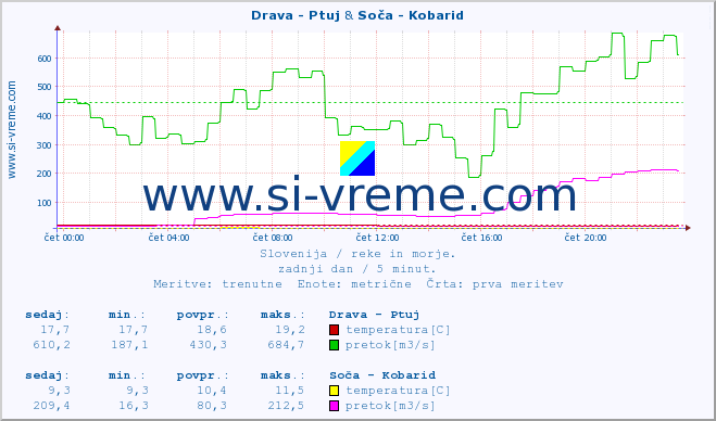 POVPREČJE :: Drava - Ptuj & Soča - Kobarid :: temperatura | pretok | višina :: zadnji dan / 5 minut.