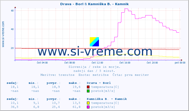 POVPREČJE :: Drava - Borl & Kamniška B. - Kamnik :: temperatura | pretok | višina :: zadnji dan / 5 minut.