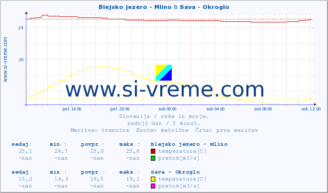 POVPREČJE :: Blejsko jezero - Mlino & Sava - Okroglo :: temperatura | pretok | višina :: zadnji dan / 5 minut.